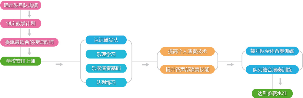 学校管乐团组建及培训流程图